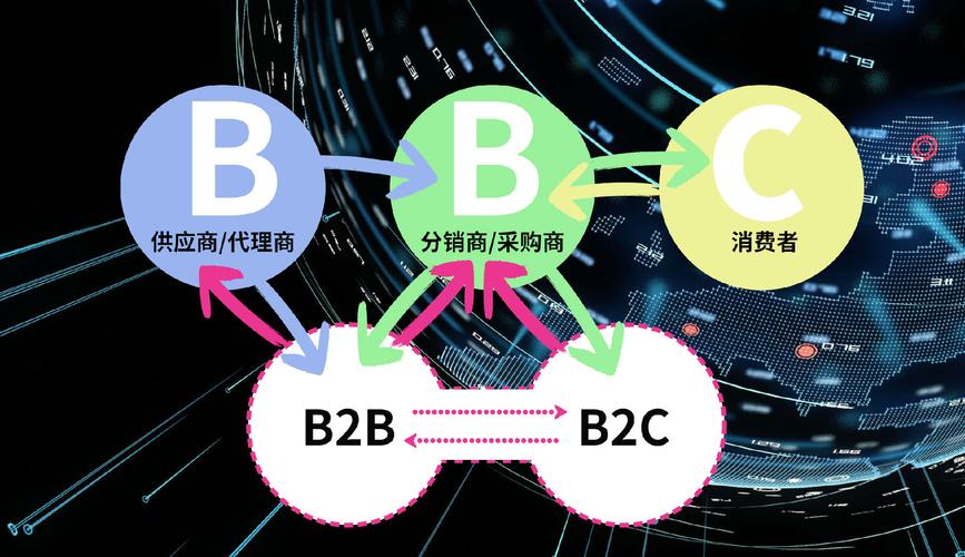 为什么要构建平台类商城b2b2c使电商交易生态更完整